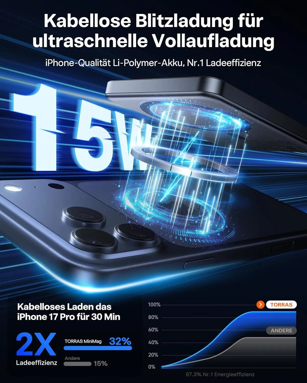 TORRAS MiniMag 15W kabelloser Lader schwebt über iPhone mit blauen Energiestrahlen und 2X Effizienz-Graph